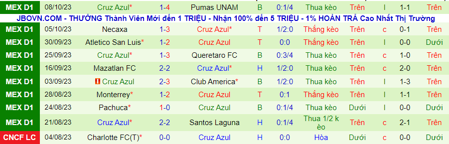 Nhận định Tigres UANL vs Cruz Azul, vòng 13 giải VĐQG Mexico 10h00 ngày 22/10/2023 - Ảnh 1