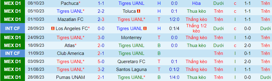 Nhận định Tigres UANL vs Cruz Azul, vòng 13 giải VĐQG Mexico 10h00 ngày 22/10/2023 - Ảnh 2