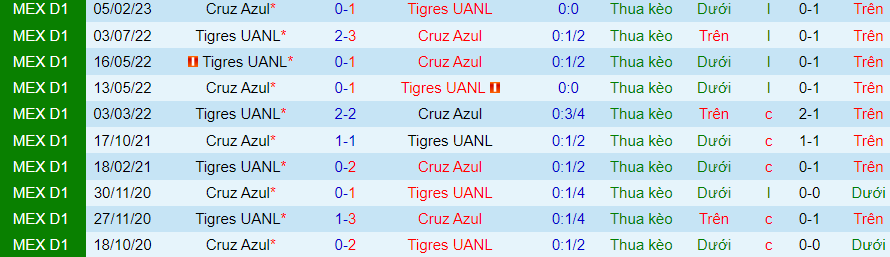 Nhận định Tigres UANL vs Cruz Azul, vòng 13 giải VĐQG Mexico 10h00 ngày 22/10/2023 - Ảnh 3