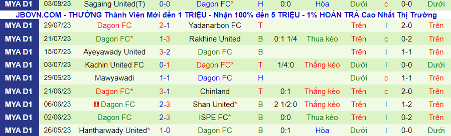 Nhận định Yangon United vs Dagon, vòng 17 giải VĐQG Myanmar 16h00 ngày 22/10/2023 - Ảnh 2