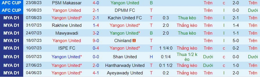 Nhận định Yangon United vs Dagon, vòng 17 giải VĐQG Myanmar 16h00 ngày 22/10/2023 - Ảnh 3