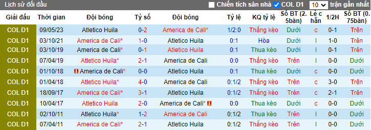 Nhận định America de Cali vs Atletico Huila, vòng 18 giải VĐQG Colombia 8h00 ngày 24/10 - Ảnh 3