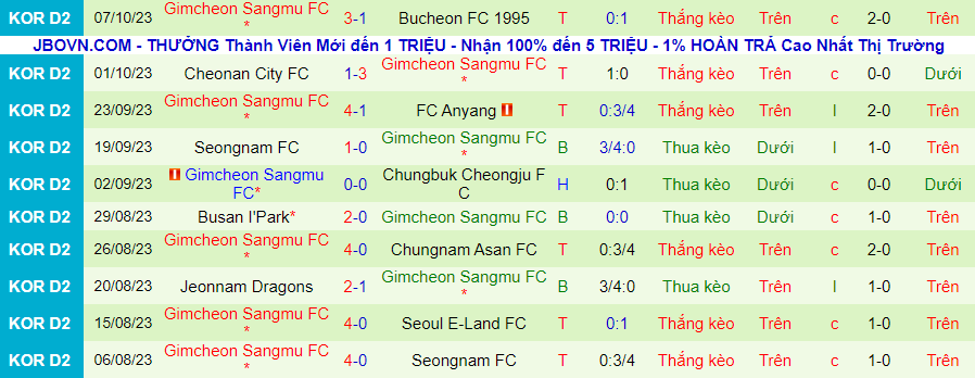 Nhận định Ansan Greeners vs Gimcheon Sangmu, vòng 34 giải Hạng 2 Nhật Bản 16h30 ngày 22/10/2023 - Ảnh 2