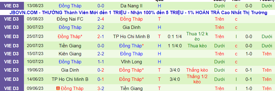 Nhận định Đồng Nai vs Đồng Tháp, vòng 1 giải hạng Nhất Việt Nam 17h00 ngày 22/10/2023 - Ảnh 2