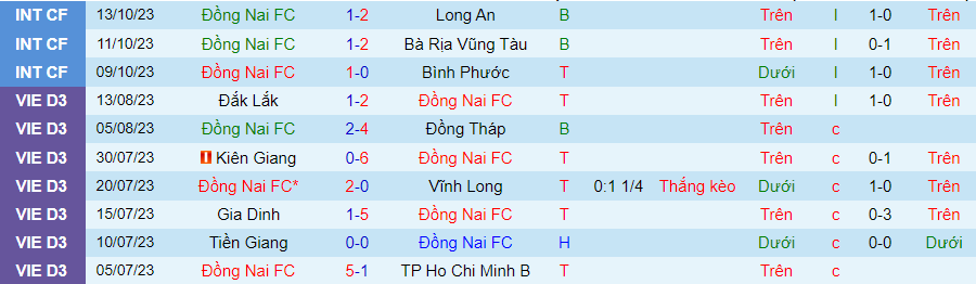 Nhận định Đồng Nai vs Đồng Tháp, vòng 1 giải hạng Nhất Việt Nam 17h00 ngày 22/10/2023 - Ảnh 3