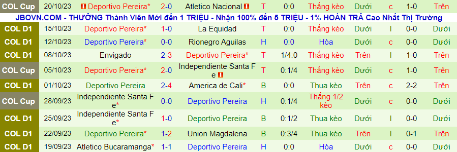 Nhận định Independiente Medellin vs Deportivo Pereira, vòng 19 giải VĐQG Colombia 08h00 ngày 23/10/2023 - Ảnh 2