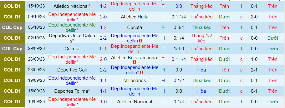 Nhận định Independiente Medellin vs Deportivo Pereira, vòng 19 giải VĐQG Colombia 08h00 ngày 23/10/2023 - Ảnh 3