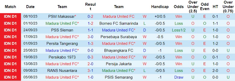 Nhận định Madura United FC vs Dewa United F.C., vòng 16 giải VĐQG Indonesia 15h00 ngày 22/10 - Ảnh 1