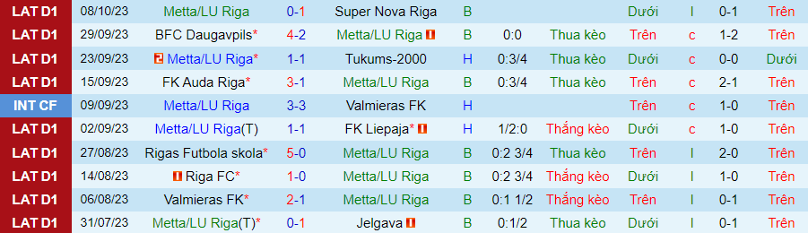 Nhận định Metta/LU vs Riga Jelgava, vòng 33 giải VĐQG Latvia 17h00 ngày 22/10/2023 - Ảnh 3