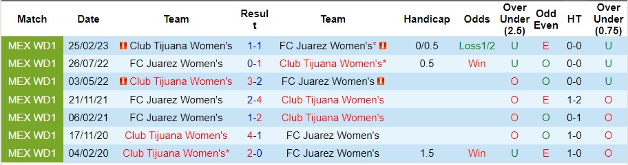 Nhận định Nữ Club Tijuana vs Nữ FC Juarez, vòng 35 VĐQG nữ Mexico 09h06 ngày 23/10/2023  - Ảnh 1