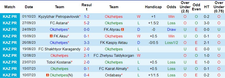 Nhận định Okzhetpes vs FK Aktobe, vòng 25 giải Ngoại hạng Kazakhstan 15h00 ngày 22/10 - Ảnh 1