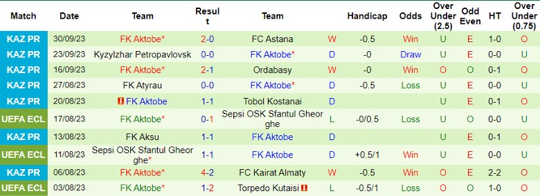 Nhận định Okzhetpes vs FK Aktobe, vòng 25 giải Ngoại hạng Kazakhstan 15h00 ngày 22/10 - Ảnh 2