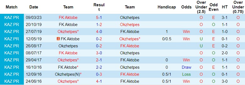 Nhận định Okzhetpes vs FK Aktobe, vòng 25 giải Ngoại hạng Kazakhstan 15h00 ngày 22/10 - Ảnh 3