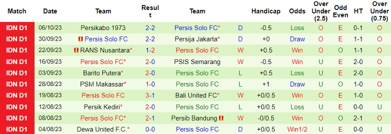Nhận định Persita Tangerang vs Persis Solo FC, vòng 16 giải VĐQG Indonesia 15h00 ngày 22/10 - Ảnh 3