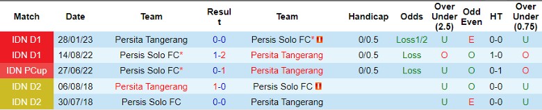 Nhận định Persita Tangerang vs Persis Solo FC, vòng 16 giải VĐQG Indonesia 15h00 ngày 22/10 - Ảnh 4