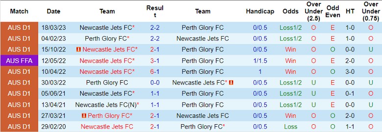 Nhận định Perth Glory FC vs Newcastle Jets, vòng 1 giải VĐQG Australia 15h45 ngày 22/10 - Ảnh 3
