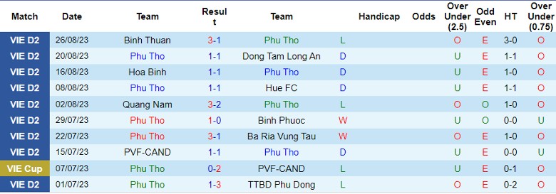 Nhận định Phú Thọ vs Bà Rịa Vũng Tàu, vòng 1 giải Hạng Nhất Việt Nam 16h00 ngày 22/10 - Ảnh 1