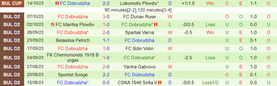 Nhận định Septemvri Sofia vs Dobrudzha, vòng 14 giải hạng 2 Bulgaria 20h00 ngày 23/10/2023 - Ảnh 1