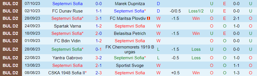 Nhận định Septemvri Sofia vs Dobrudzha, vòng 14 giải hạng 2 Bulgaria 20h00 ngày 23/10/2023 - Ảnh 2