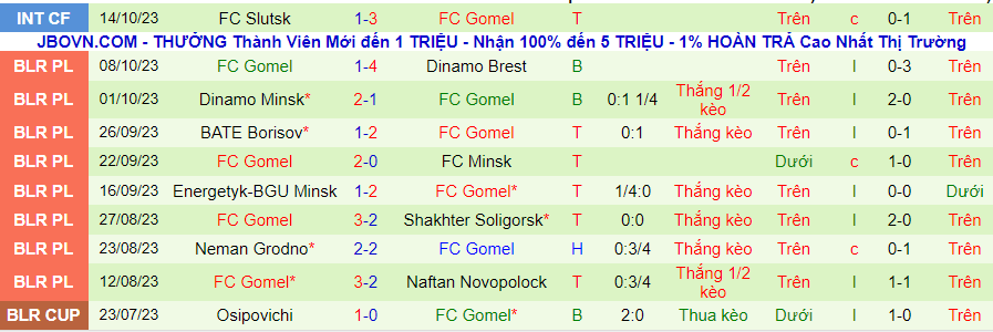 Nhận định Smorgon vs Gomel, vòng 25 giải VĐQG Belarus 17h00 ngày 22/10/2023 - Ảnh 2