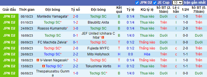 Nhận định Tochigi SC vs Oita Trinita, vòng 39 giải hạng 2 Nhật Bản 12h00 ngày 22/10 - Ảnh 1