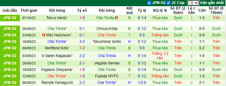 Nhận định Tochigi SC vs Oita Trinita, vòng 39 giải hạng 2 Nhật Bản 12h00 ngày 22/10 - Ảnh 2