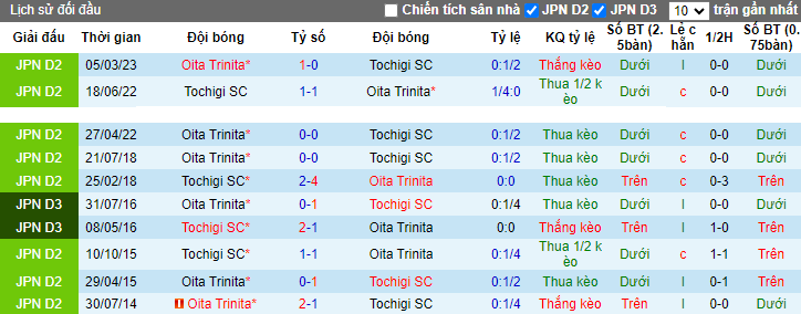 Nhận định Tochigi SC vs Oita Trinita, vòng 39 giải hạng 2 Nhật Bản 12h00 ngày 22/10 - Ảnh 3