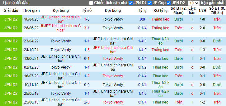 Nhận định Tokyo Verdy vs JEF United, vòng 39 giải hạng 2 Nhật Bản 12h00 ngày 22/10 - Ảnh 3