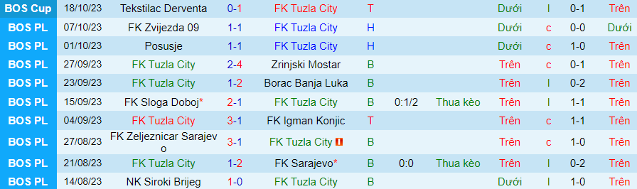 Nhận định Tuzla City vs Velez Mostar, vòng 11 VĐQG Bosnia 19h30 ngày 23/10/2023 - Ảnh 3