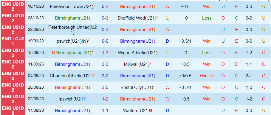 Nhận định U21 Birmingham vs U21 Hull City, vòng 9 Hạng 2 U21 Anh 20h00 ngày 23/10/2023 - Ảnh 2