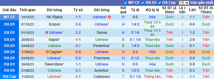 Nhận định Udinese vs Lecce, vòng 9 giải VĐQG Italia 23h30 ngày 23/10 - Ảnh 1