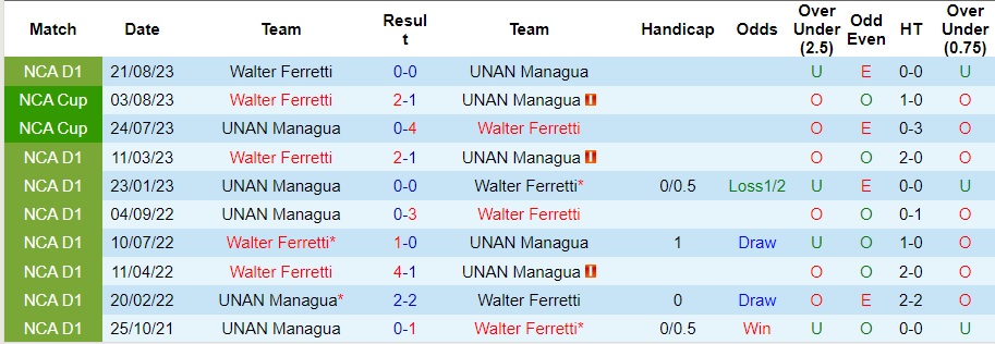 Nhận định UNAN Managua vs Walter Ferretti, vòng 7 VĐQG Nicaragua 08h00 ngày 23/10/2023  - Ảnh 1