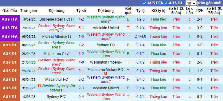 Nhận định Western Sydney vs Wellington Phoenix, vòng 1 giải VĐQG Úc 11h00 ngày 22/10 - Ảnh 1