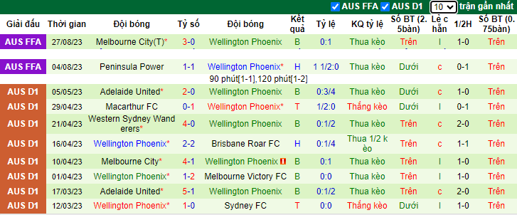 Nhận định Western Sydney vs Wellington Phoenix, vòng 1 giải VĐQG Úc 11h00 ngày 22/10 - Ảnh 2