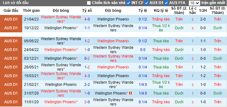 Nhận định Western Sydney vs Wellington Phoenix, vòng 1 giải VĐQG Úc 11h00 ngày 22/10 - Ảnh 3