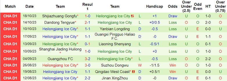 Nhận định Wuxi WuGou vs Heilongjiang Ice City, vòng 28 giải Hạng Nhất Trung Quốc 14h00 ngày 22/10 - Ảnh 2