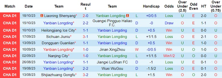 Nhận định Yanbian Longding vs Guangzhou FC, vòng 28 giải Hạng Nhất Trung Quốc 14h00 ngày 21/10 - Ảnh 1