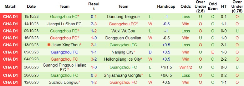 Nhận định Yanbian Longding vs Guangzhou FC, vòng 28 giải Hạng Nhất Trung Quốc 14h00 ngày 21/10 - Ảnh 2