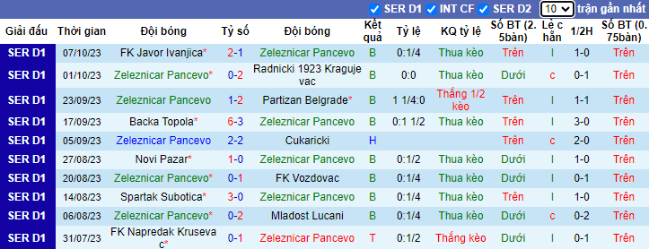 Nhận định Zeleznicar Pancevo vs IMT Novi Beograd, vòng 12 giải VĐQG Serbia 23h00 ngày 23/10 - Ảnh 1