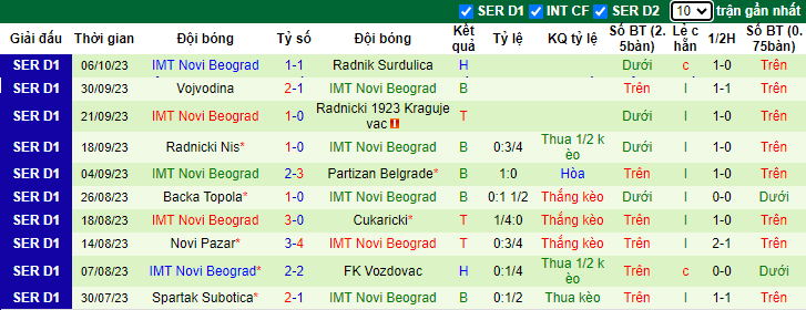 Nhận định Zeleznicar Pancevo vs IMT Novi Beograd, vòng 12 giải VĐQG Serbia 23h00 ngày 23/10 - Ảnh 2