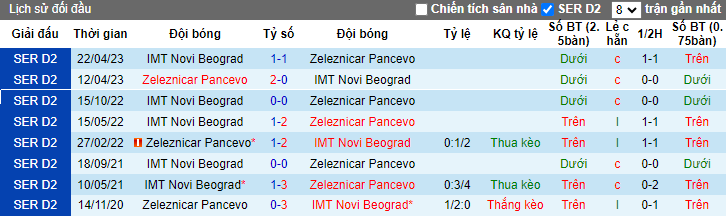 Nhận định Zeleznicar Pancevo vs IMT Novi Beograd, vòng 12 giải VĐQG Serbia 23h00 ngày 23/10 - Ảnh 3