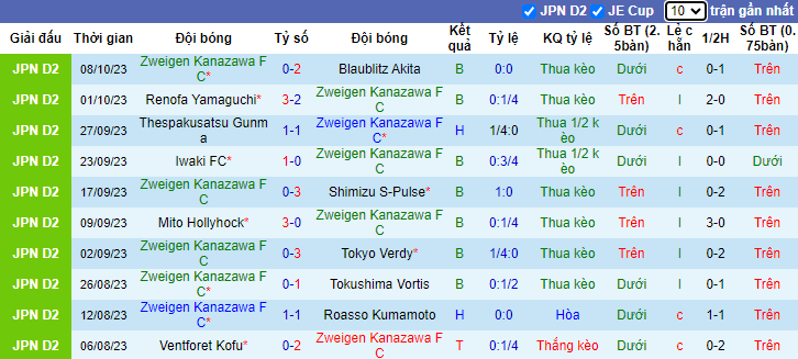 Nhận định Zweigen Kanazawa vs Montedio Yamagata, vòng 39 giải hạng 2 Nhật Bản 12h00 ngày 22/10 - Ảnh 1