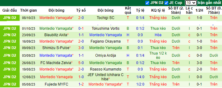 Nhận định Zweigen Kanazawa vs Montedio Yamagata, vòng 39 giải hạng 2 Nhật Bản 12h00 ngày 22/10 - Ảnh 2