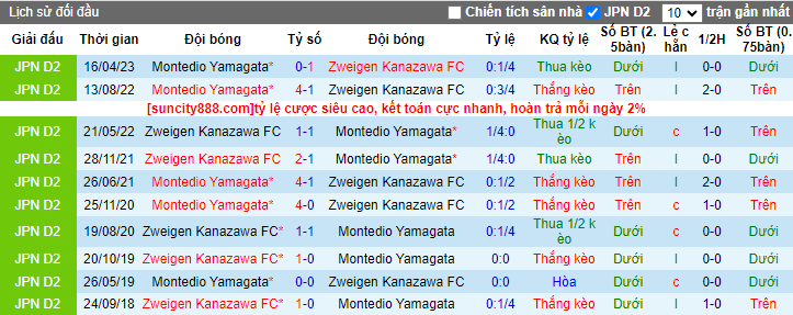 Nhận định Zweigen Kanazawa vs Montedio Yamagata, vòng 39 giải hạng 2 Nhật Bản 12h00 ngày 22/10 - Ảnh 3