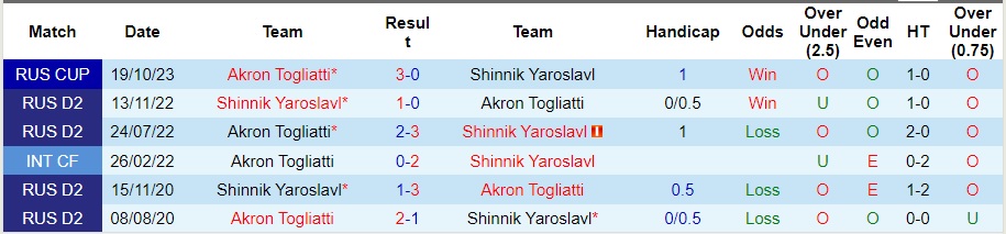 Nhận định Akron Togliatti vs Shinnik Yaroslavl, vòng 15 Hạng 2 Nga 20h30 ngày 23/10/2023  - Ảnh 1