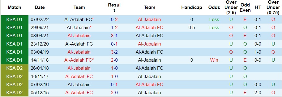 Nhận định Al-Adalah vs Al-Jabalain, Vòng 8 hạng 2 Saudi Arabia 21h40 ngày 23/10/2023  - Ảnh 1