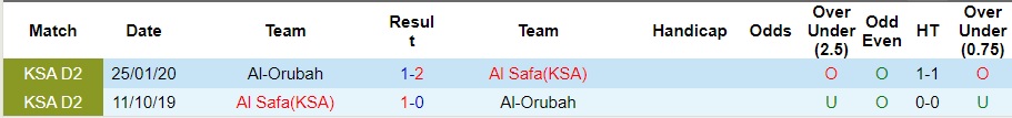 Nhận định Al Safa vs Al-Orubah, Vòng 8 hạng 2 Saudi Arabia 21h40 ngày 23/10/2023  - Ảnh 1