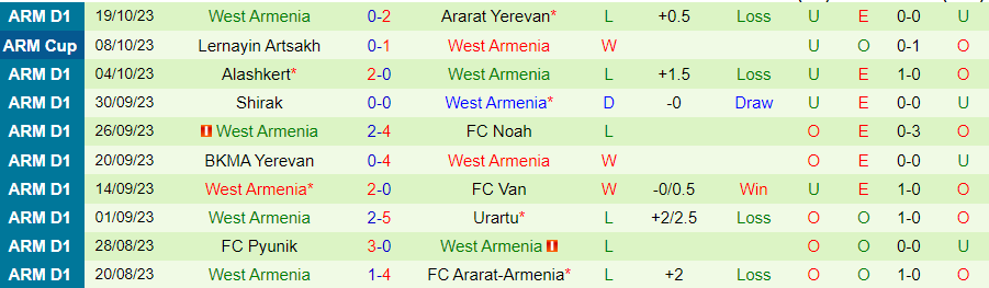 Nhận định Ararat-Armenia vs West Armenia, vòng 12 VĐQG Armenia 19h00 ngày 24/10/2023 - Ảnh 1