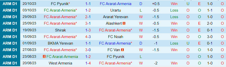 Nhận định Ararat-Armenia vs West Armenia, vòng 12 VĐQG Armenia 19h00 ngày 24/10/2023 - Ảnh 2