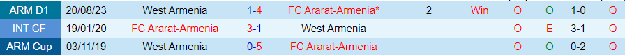 Nhận định Ararat-Armenia vs West Armenia, vòng 12 VĐQG Armenia 19h00 ngày 24/10/2023 - Ảnh 3